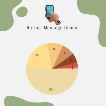 A Review of iMessage Games